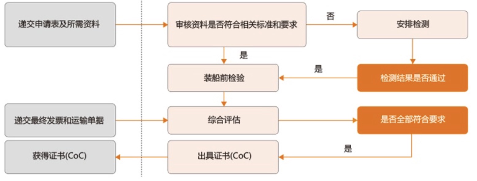 阿尔及利亚COC认证流程.jpg
