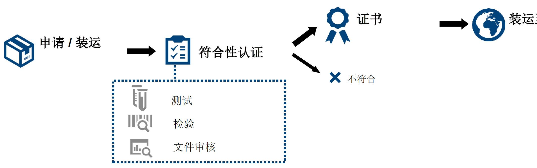伊拉克COC认证流程.png