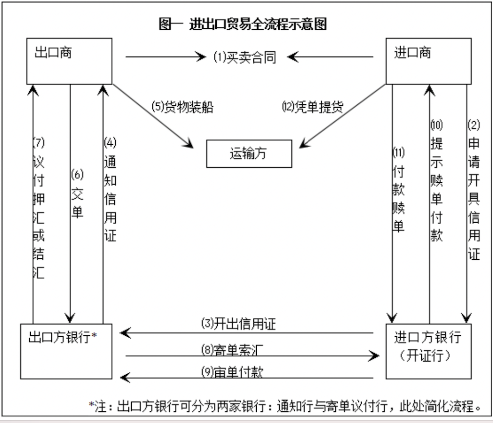 外贸信用证的业务流程,外贸信用证是什么意思,贸易信用证,进出口信用