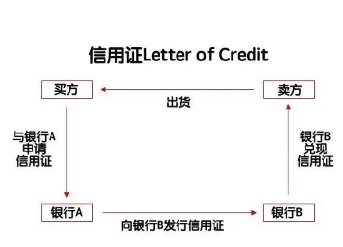外贸信用证流程