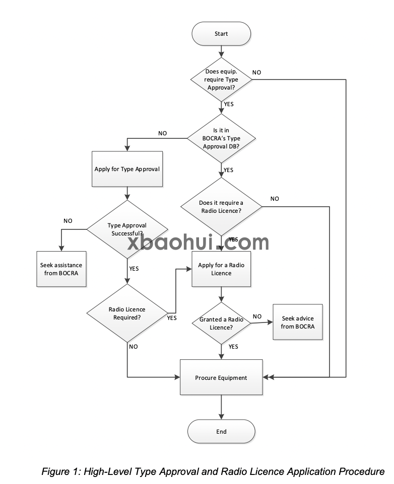博茨瓦纳bocra认证流程.png