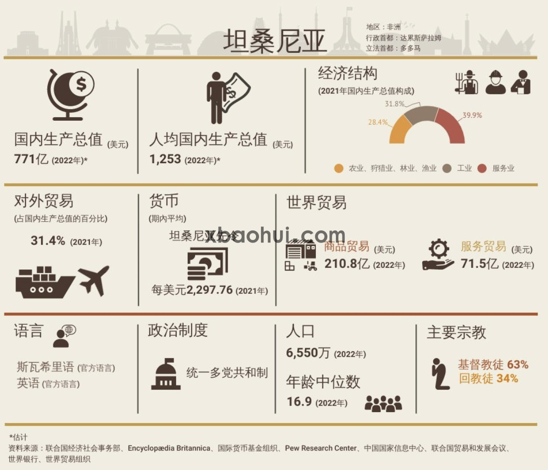 出口坦桑尼亚市场概述,市场机会及挑战